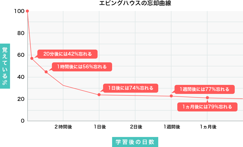 エビングハウスの忘却曲線